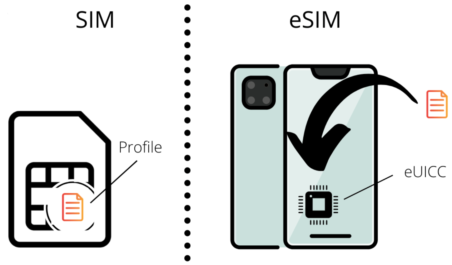  A diagram comparing a traditional SIM card with an eSIM, showing how the eSIM is embedded in the phone and can have multiple profiles.