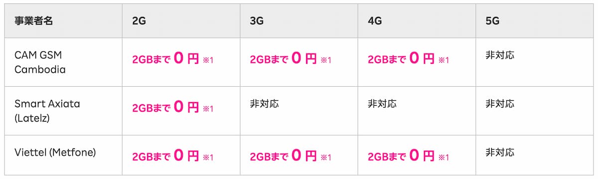 楽天モバイルの海外ローミング体験談【アジアの複数国で使ってみたまとめ】
